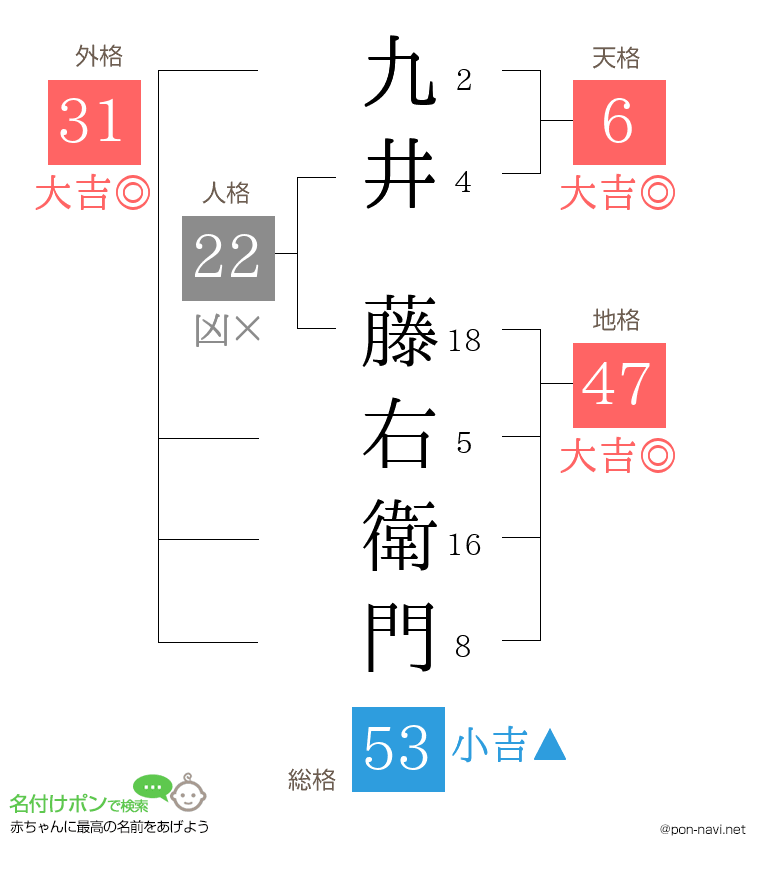 九井 藤右衛門さんの姓名判断結果