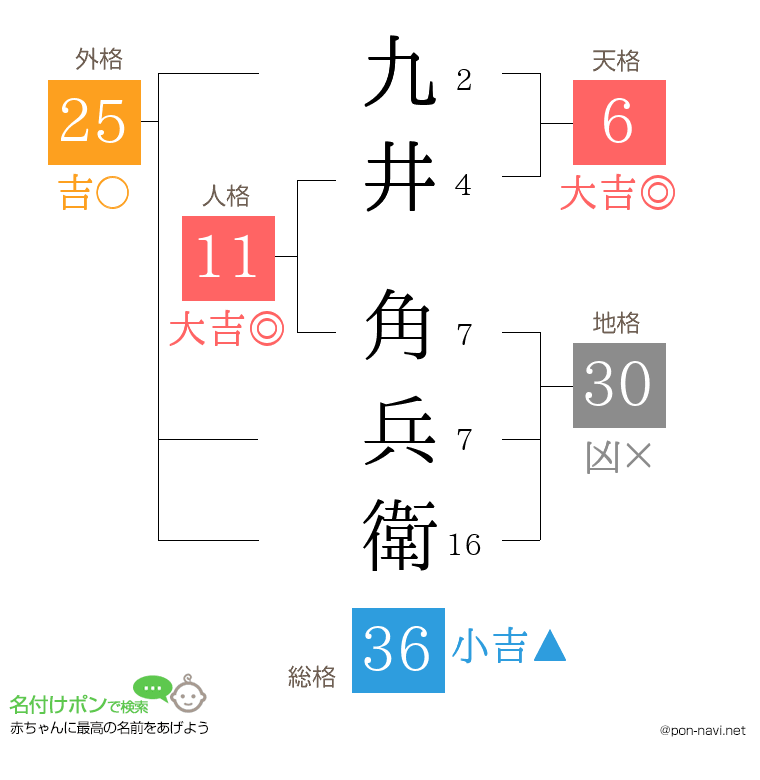 九井 角兵衛さんの姓名判断結果