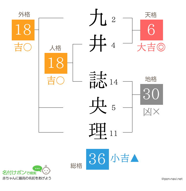 九井 誌央理さんの姓名判断結果