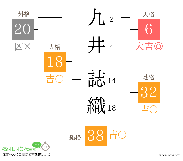 九井 誌織さんの姓名判断結果