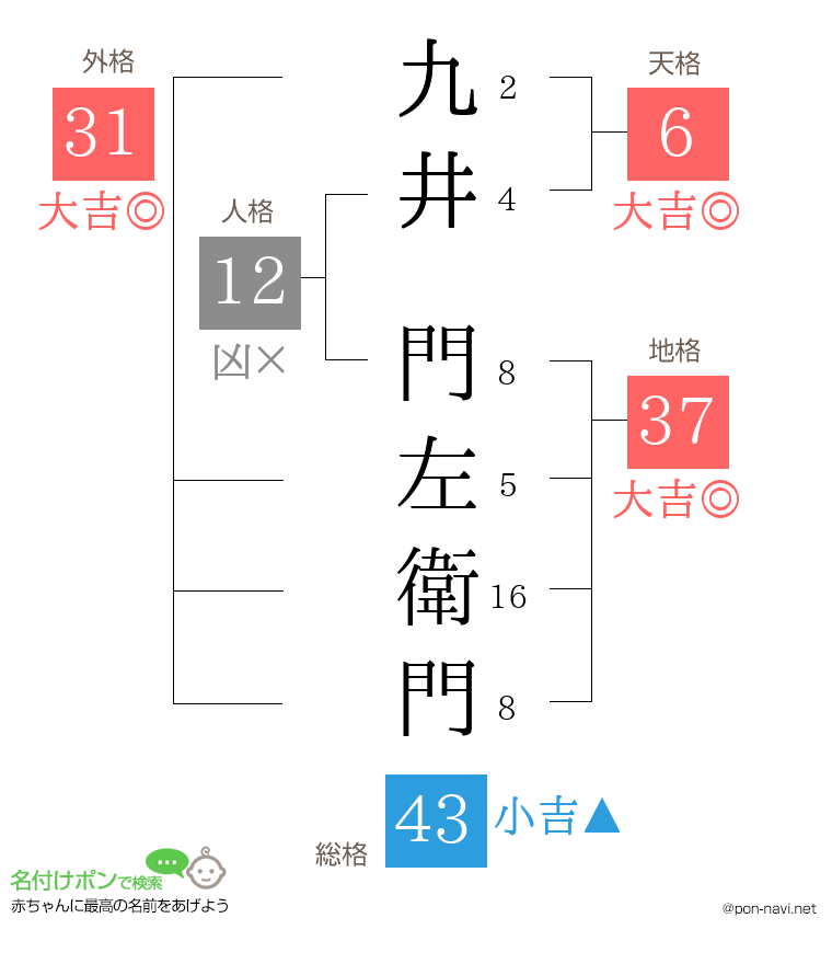 九井 門左衛門さんの姓名判断結果
