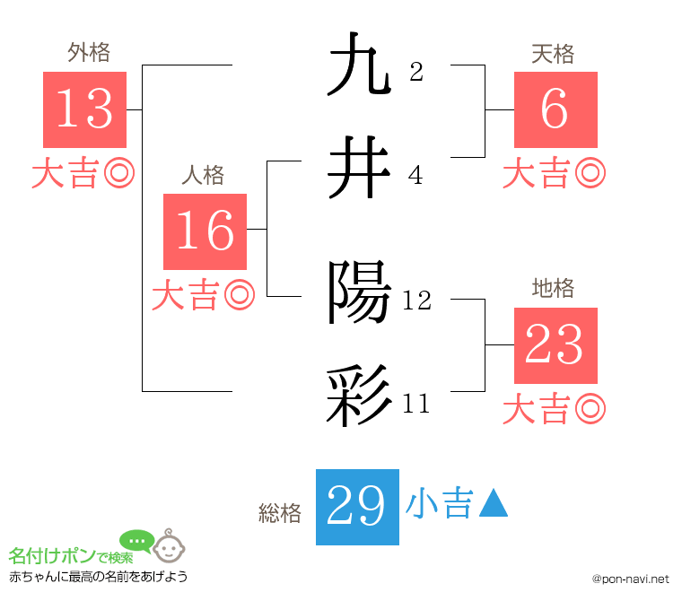 九井 陽彩さんの姓名判断結果