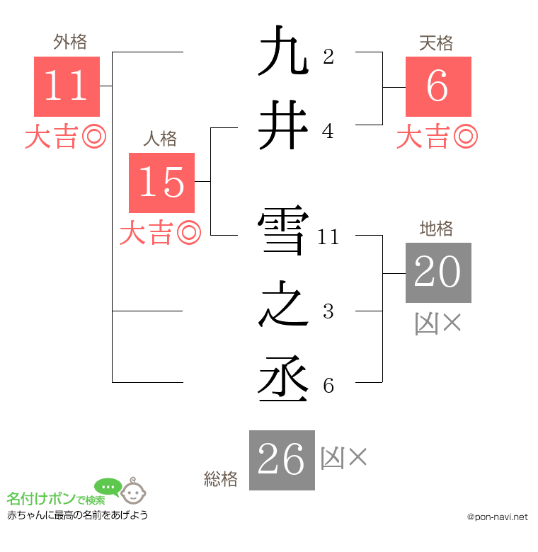 九井 雪之丞さんの姓名判断結果