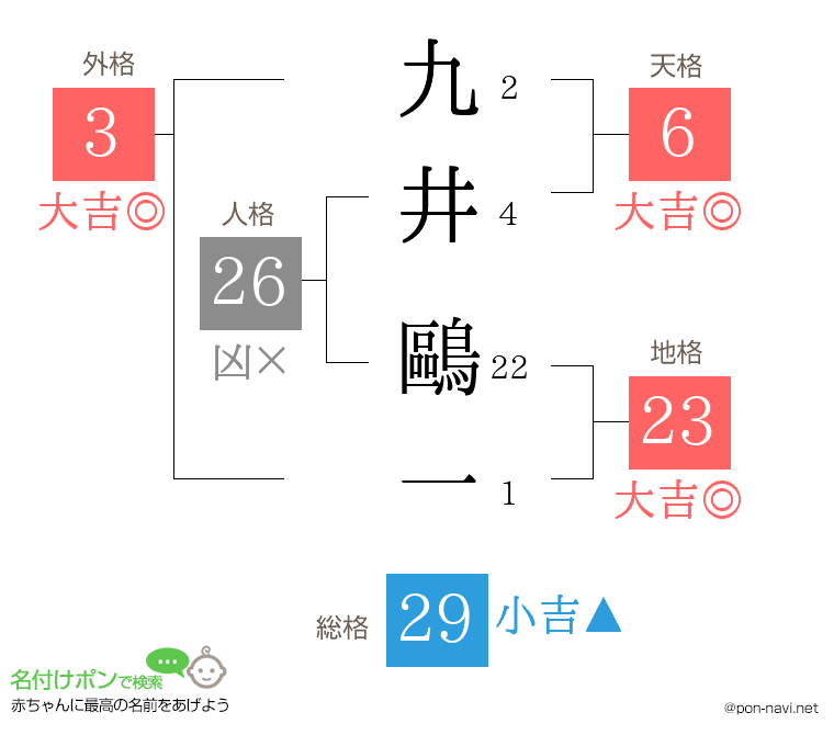 九井 鷗一さんの姓名判断結果