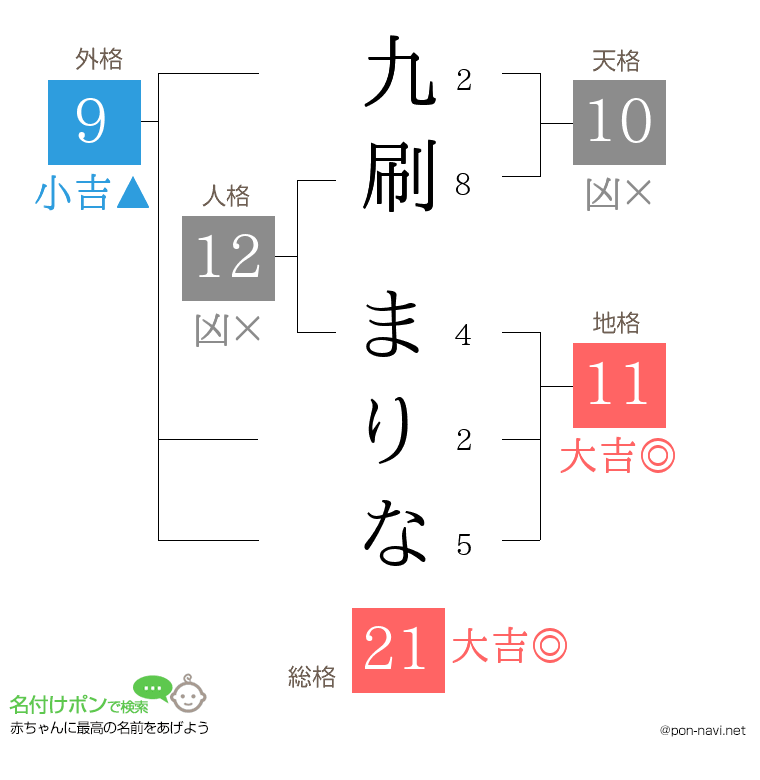 九刷 まりなさんの姓名判断結果