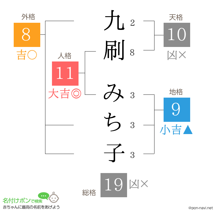 九刷 みち子さんの姓名判断結果