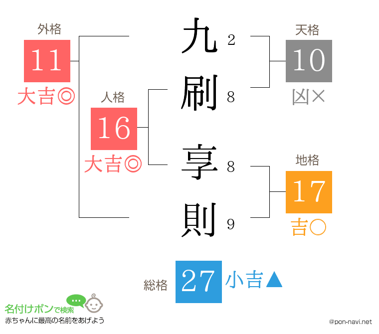 九刷 享則さんの姓名判断結果