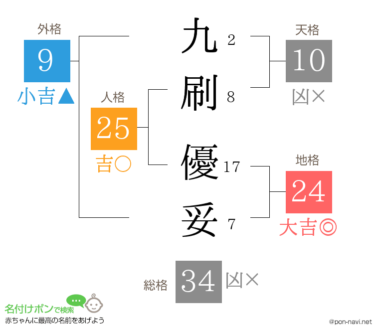 九刷 優妥さんの姓名判断結果