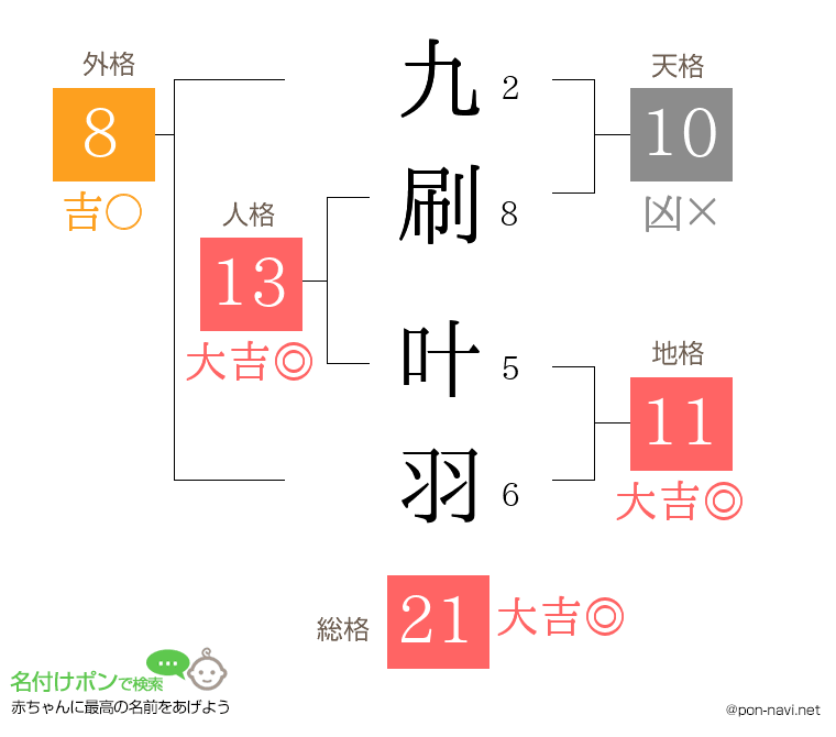 九刷 叶羽さんの姓名判断結果