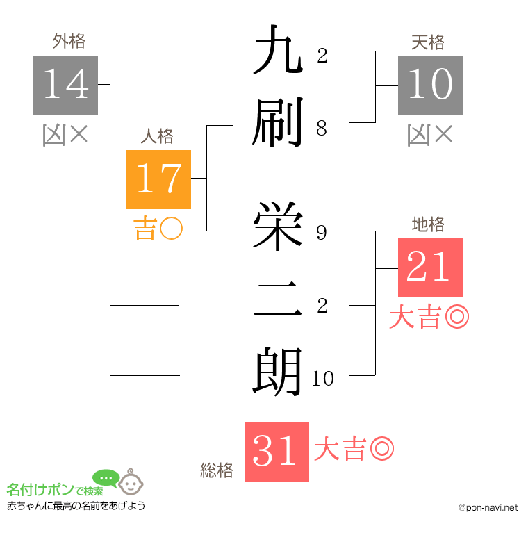 九刷 栄二朗さんの姓名判断結果