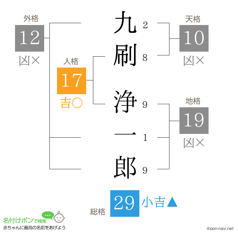 九刷 浄一郎さんの姓名判断結果
