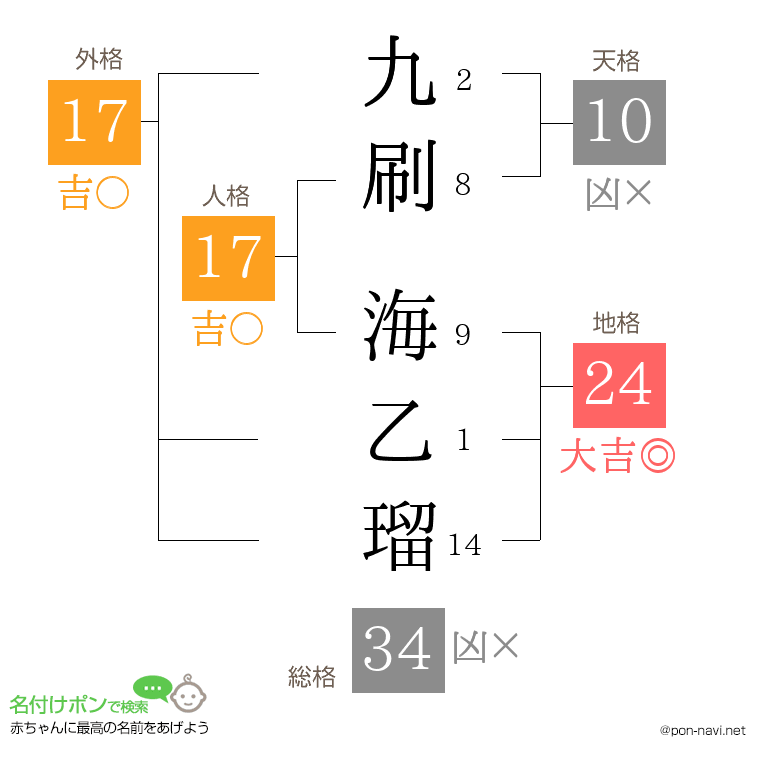 九刷 海乙瑠さんの姓名判断結果