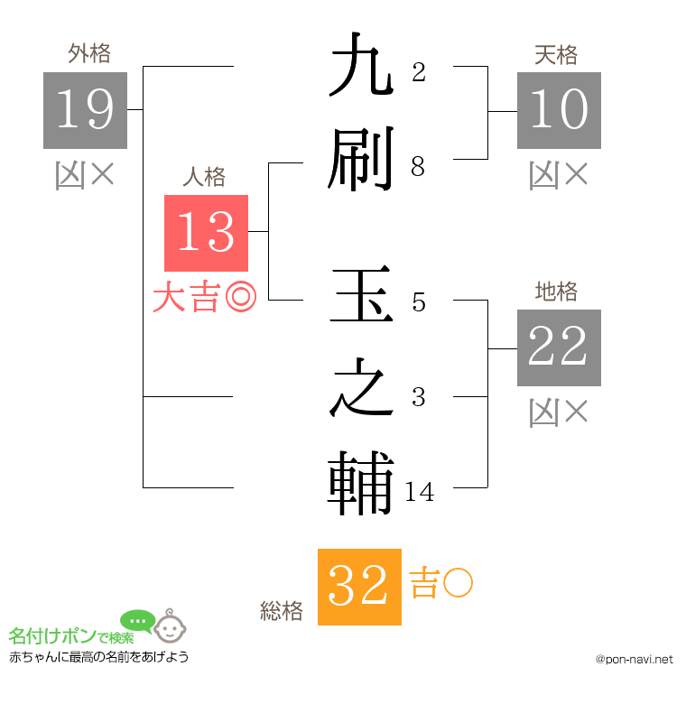 九刷 玉之輔さんの姓名判断結果