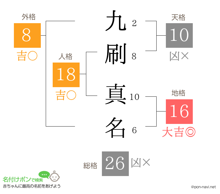九刷 真名さんの姓名判断結果