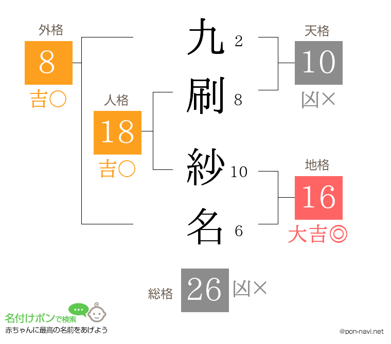 九刷 紗名さんの姓名判断結果