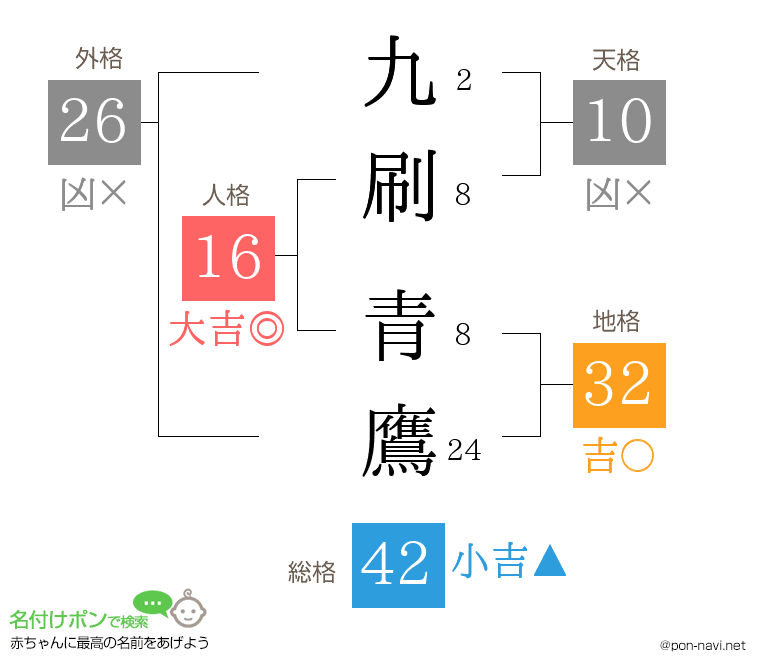九刷 青鷹さんの姓名判断結果