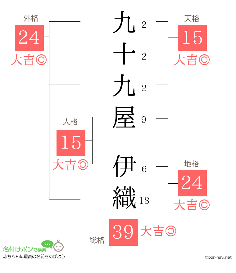 九十九屋 伊織さんの姓名判断結果