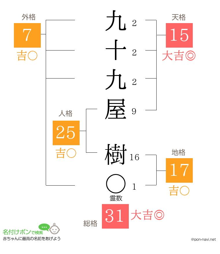九十九屋 樹さんの姓名判断結果