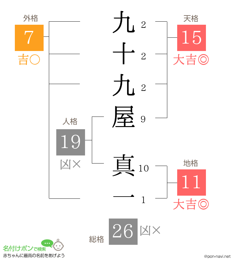 九十九屋 真一さんの姓名判断結果