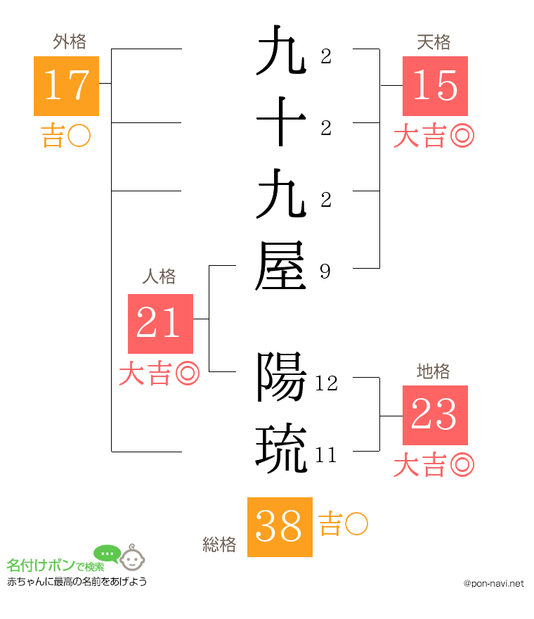 九十九屋 陽琉さんの姓名判断結果