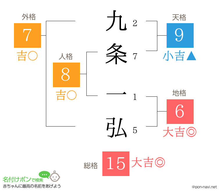 九条 一弘さんの姓名判断結果