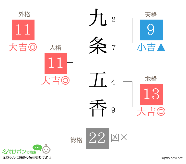 九条 五香さんの姓名判断結果