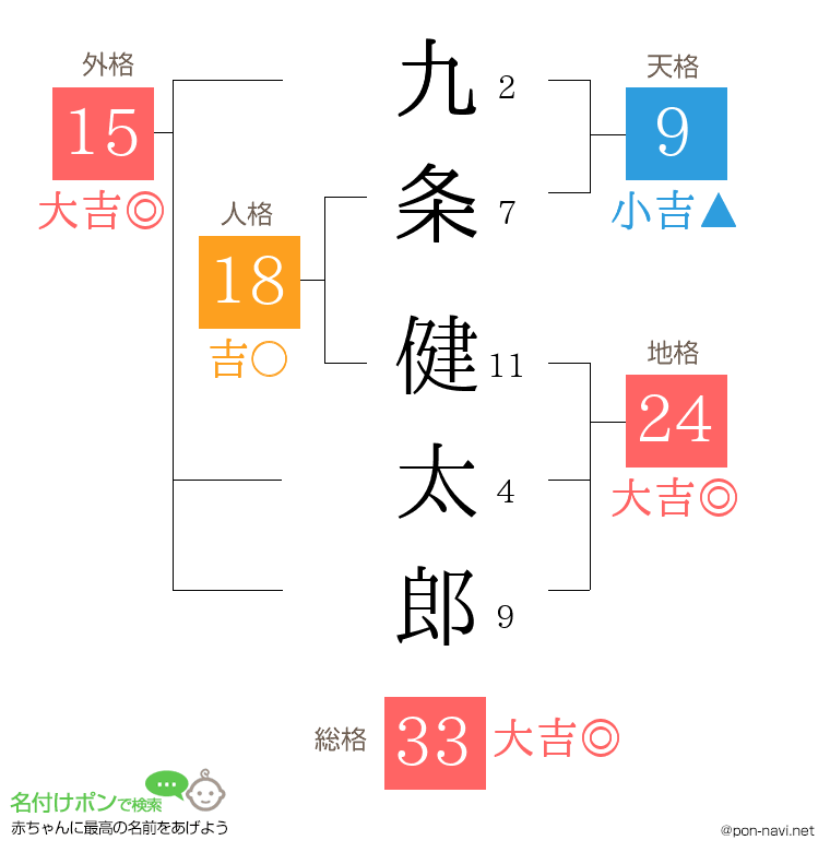 九条 健太郎さんの姓名判断結果