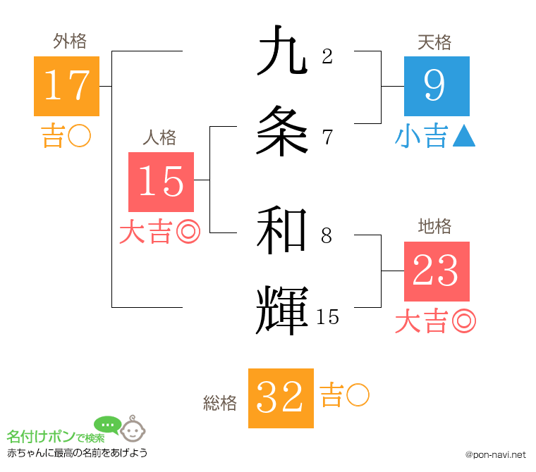 九条 和輝さんの姓名判断結果