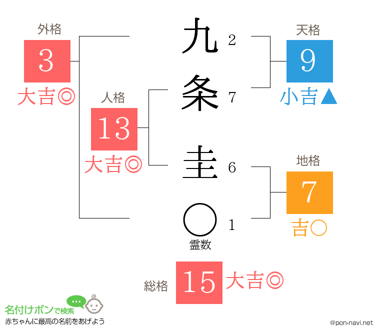 九条 圭さんの姓名判断結果