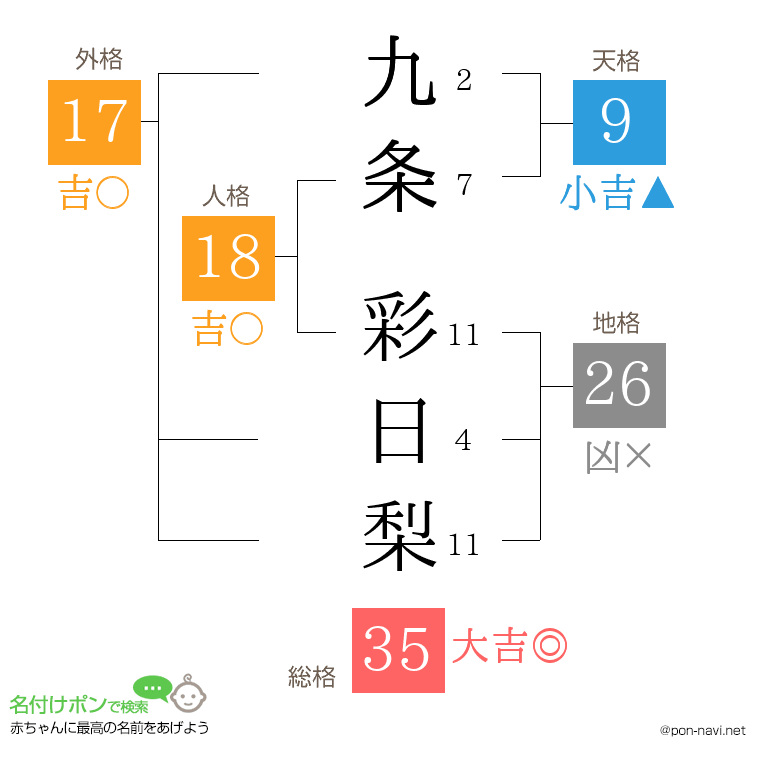 九条 彩日梨さんの姓名判断結果