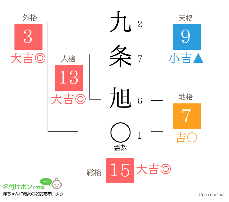 九条 旭さんの姓名判断結果