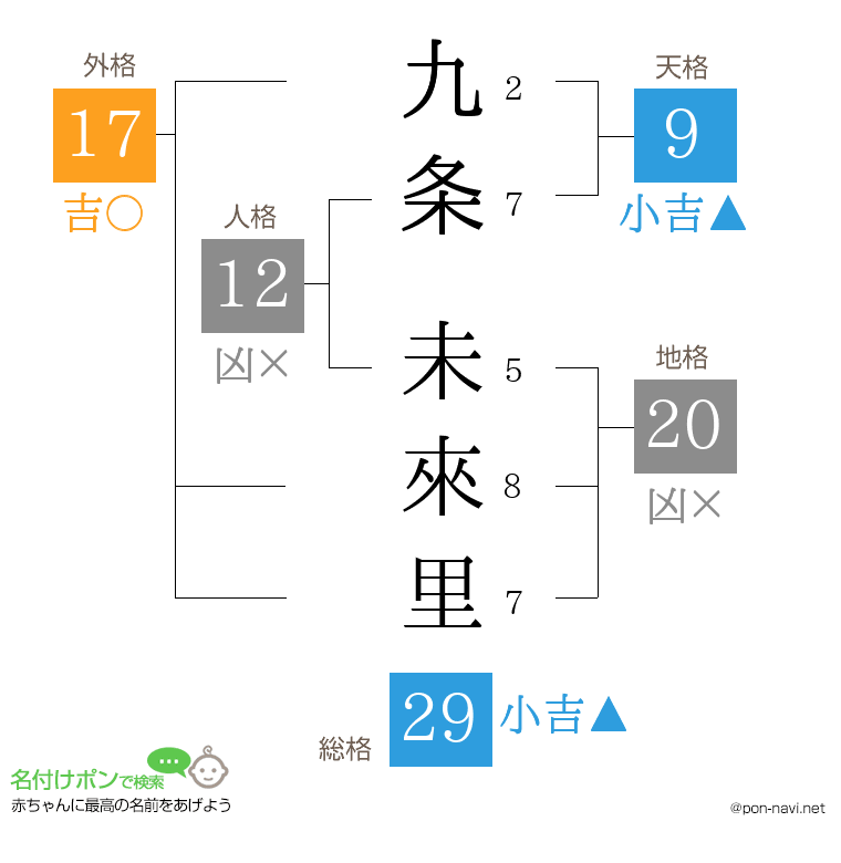 九条 未來里さんの姓名判断結果