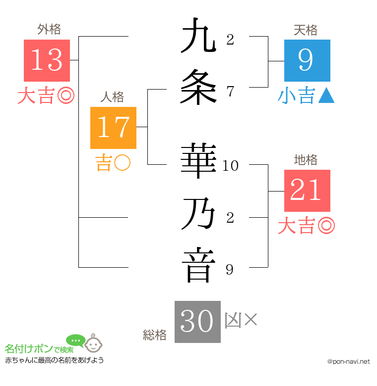 九条 華乃音さんの姓名判断結果