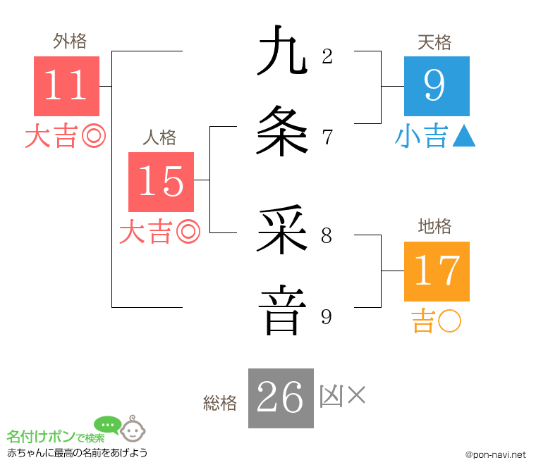 九条 采音さんの姓名判断結果