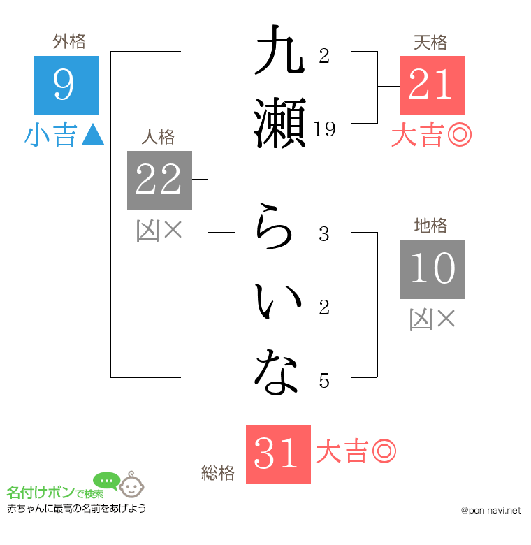九瀬 らいなさんの姓名判断結果