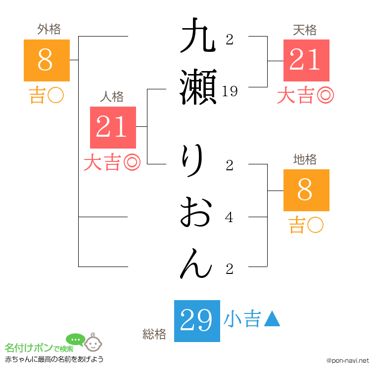 九瀬 りおんさんの姓名判断結果