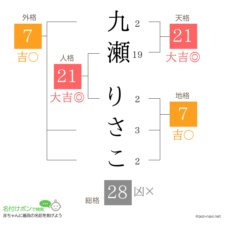 九瀬 りさこさんの姓名判断結果