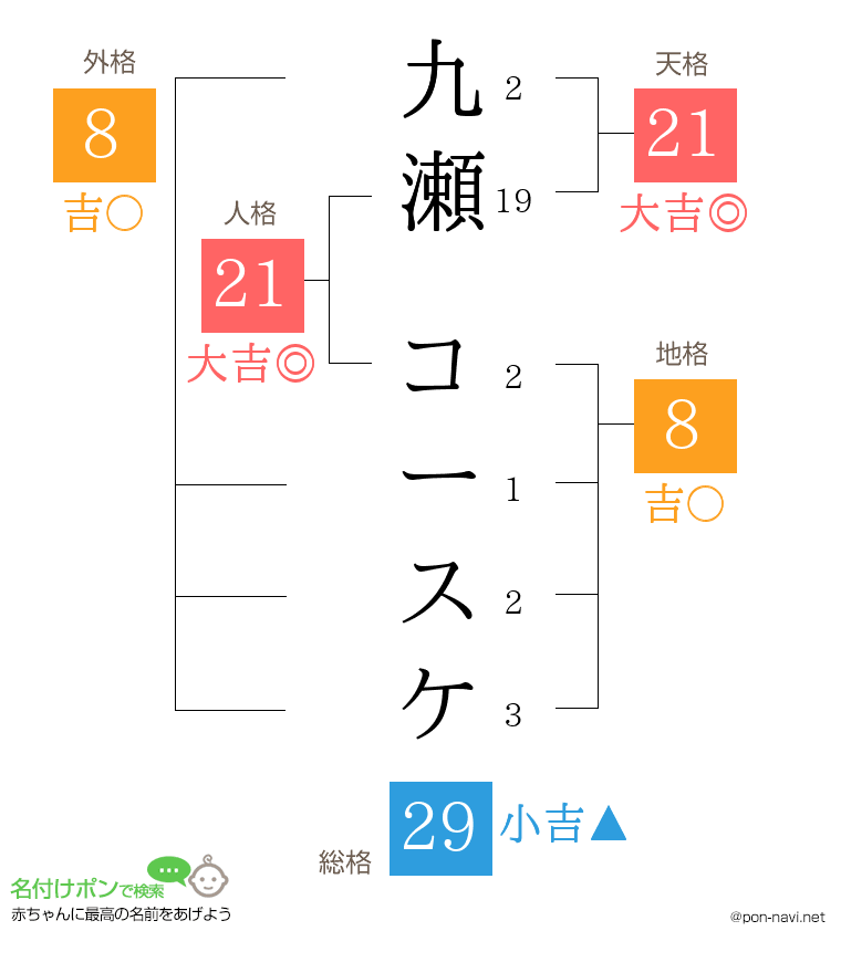 九瀬 コースケさんの姓名判断結果