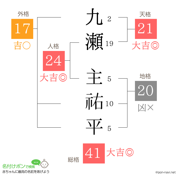 九瀬 主祐平さんの姓名判断結果