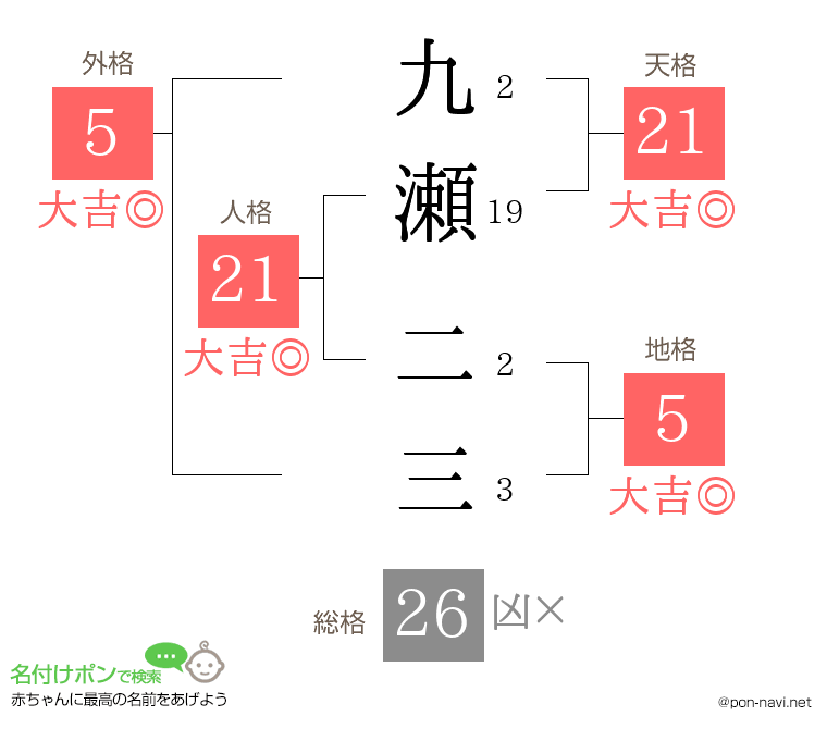 九瀬 二三さんの姓名判断結果