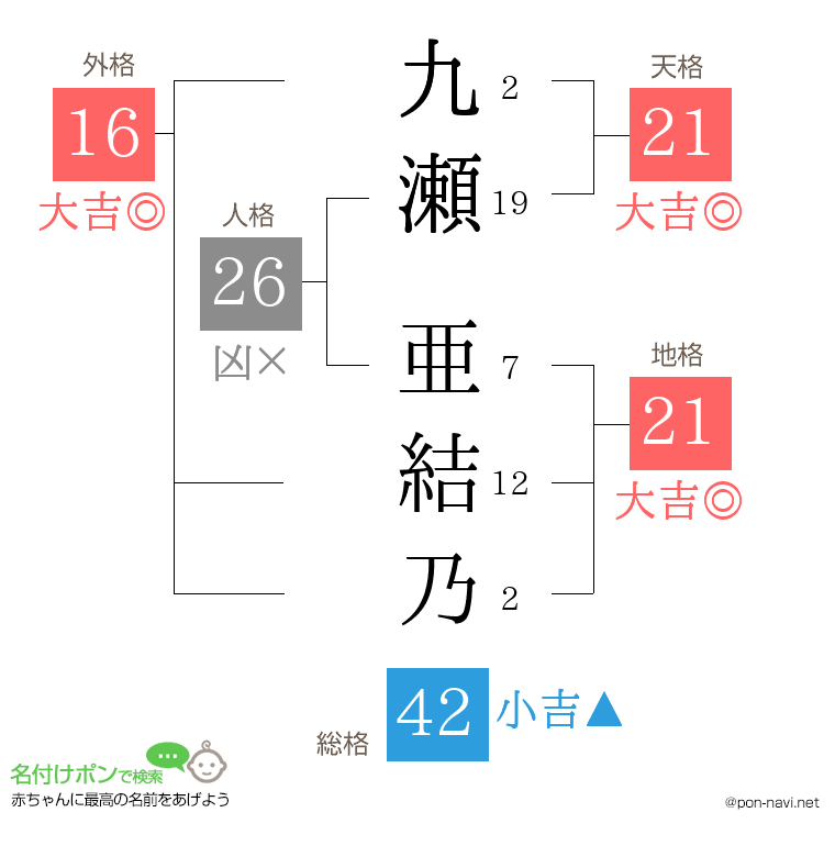 九瀬 亜結乃さんの姓名判断結果