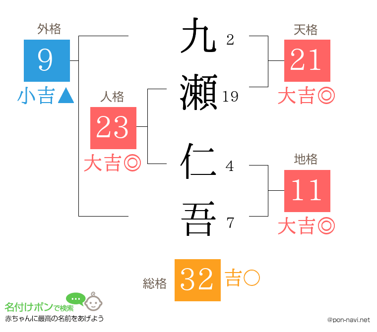 九瀬 仁吾さんの姓名判断結果