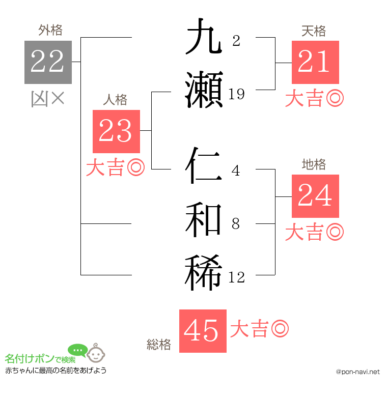 九瀬 仁和稀さんの姓名判断結果