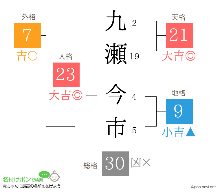 九瀬 今市さんの姓名判断結果