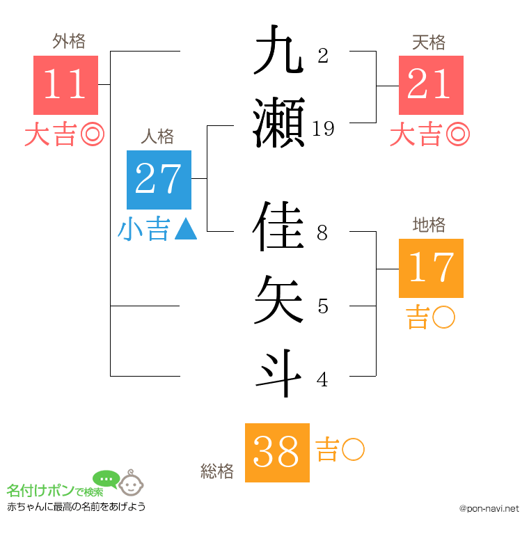 九瀬 佳矢斗さんの姓名判断結果
