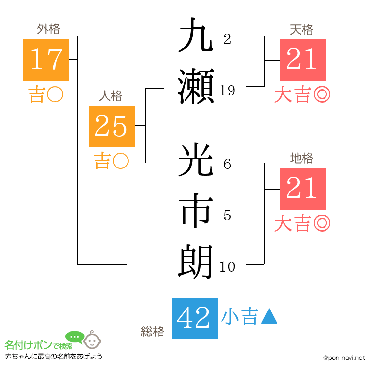 九瀬 光市朗さんの姓名判断結果