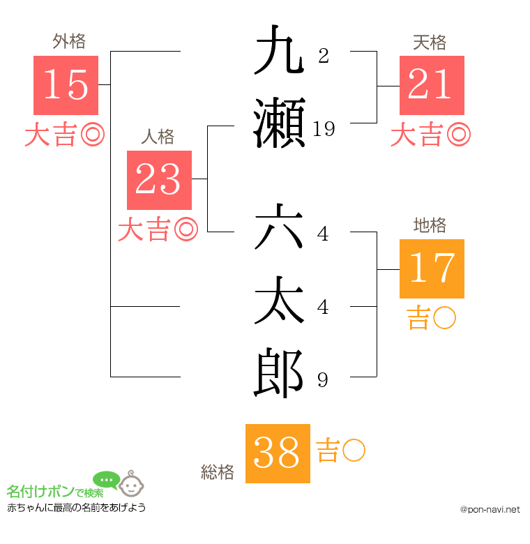 九瀬 六太郎さんの姓名判断結果