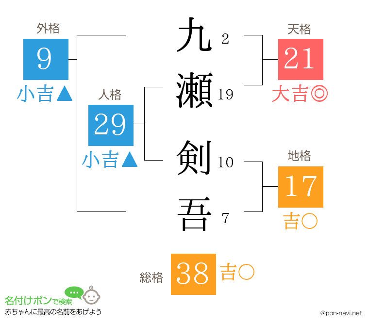 九瀬 剣吾さんの姓名判断結果