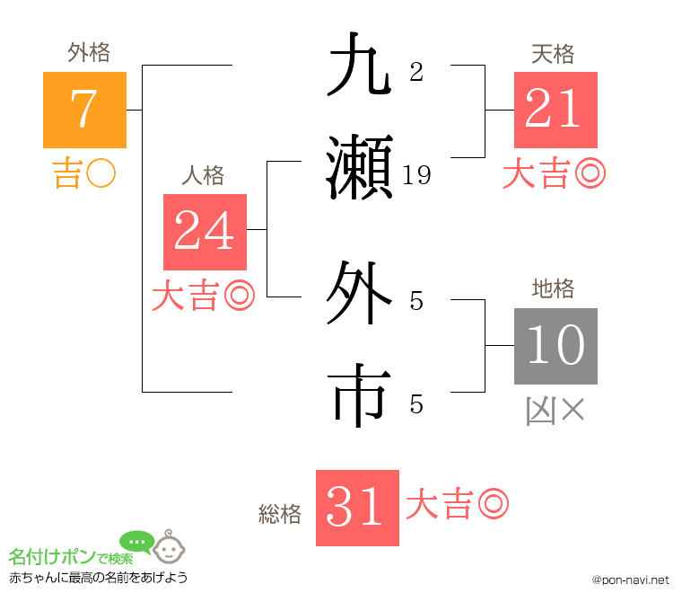 九瀬 外市さんの姓名判断結果