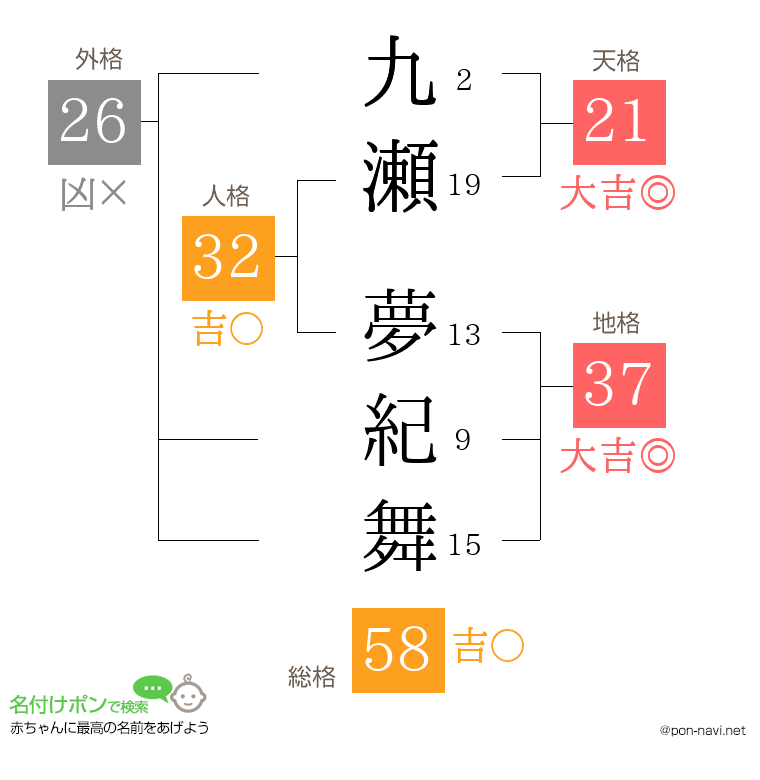 九瀬 夢紀舞さんの姓名判断結果